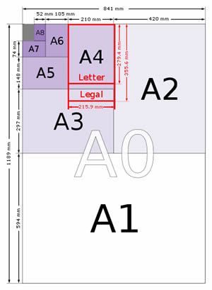 Diagramm zu Formatgrößen der DIN-A Serie
